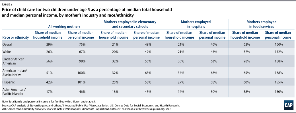 Table 2: Price of child care for 2 children under age 5 as a percentage of median total household and median personal income, but mother’s industry and race/ethnicity