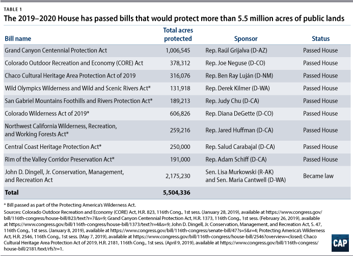 Table 1 The 2019–2020 House has passed bills that would protect more than 5.5 million acres of public lands