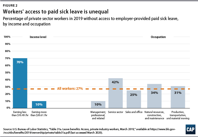 Figure 2 Workers access to paid sick leave is unequal