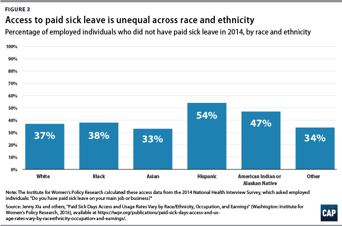 Figure 3 Access to paid sick leave is unequal across race and ethnicity