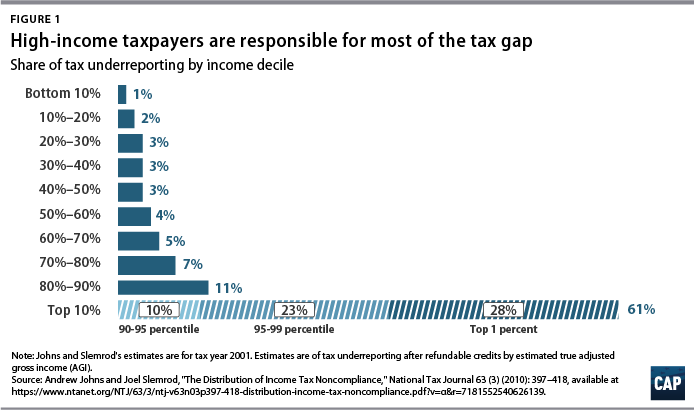 Figure 1 High-income taxpayers are responsible for most of the tax gap