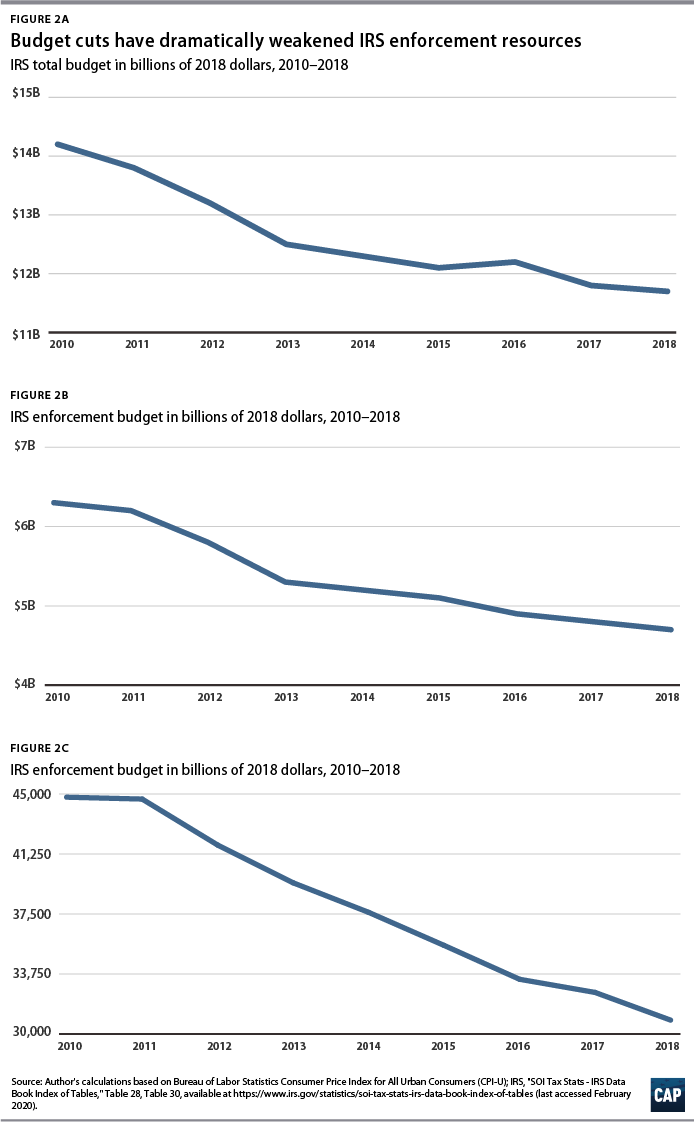 Figures 2a, 2b, 2c Budget cuts have dramatically weakened IRS enforcement resources