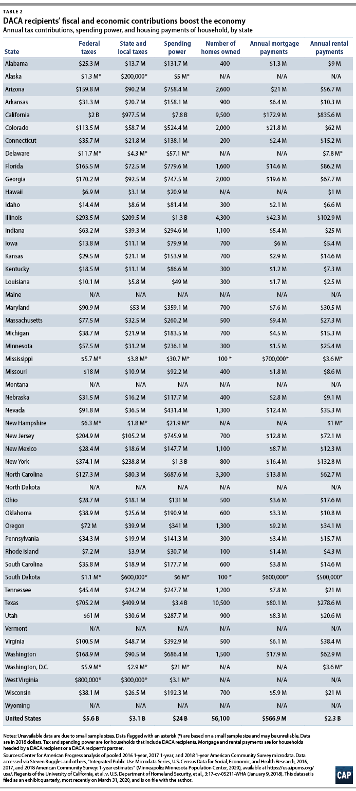 Table 2 DACA recipients' fiscal and economic contributions boost the economy