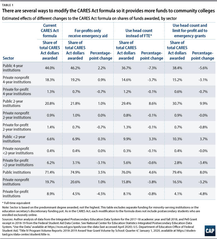 Table 1: Ways to modify the CARES Act formula so it provides more funds to community colleges