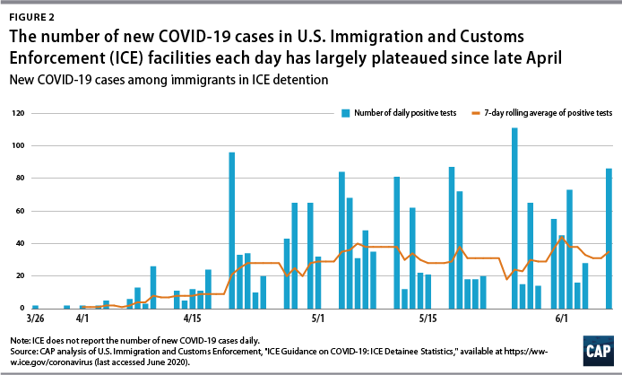 Figure 2 The number of new COVID-19 cases in ICE facilities each day has largely plateaued since late April