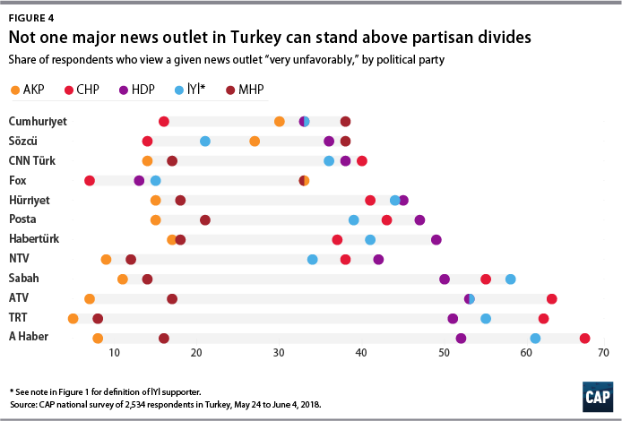 Figure 4 Not one major news outlet in Turkey can stand above partisan divides