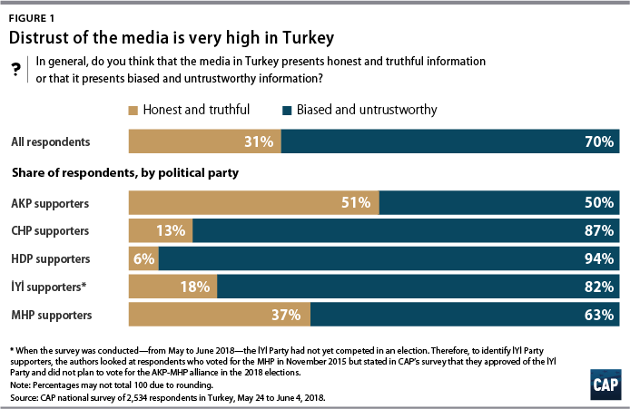 Figure 1 Distrust of the media is very high in Turkey