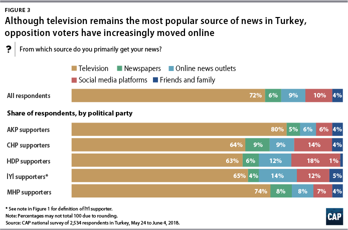 Figure 3 Although television remains the most popular source of news in Turkey, opposition voters have increasingly moved online