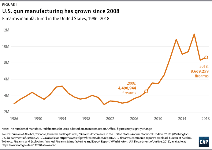Figure 1: U.S. gun manufacturing has grown since 2008