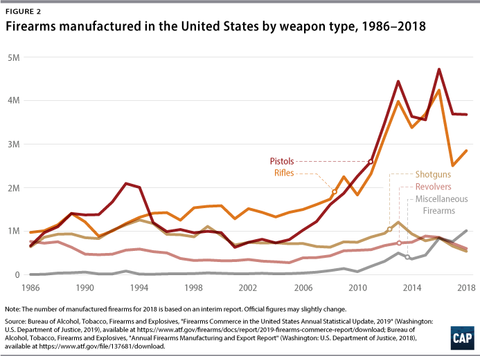 Figure 2: Firearms manufactured in the United States by weapon type, 1986–2018