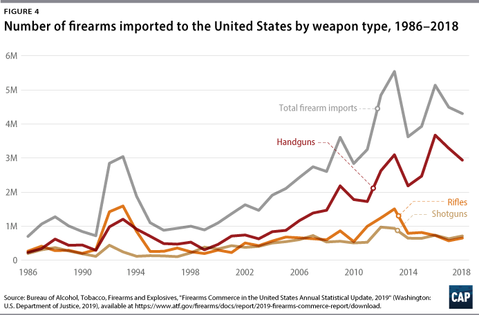 Figure 4: Number of firearms imported to the United States by weapon type, 1986–2018