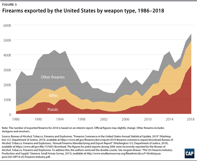 Figure 5: Firearms exported by the United States by weapon type, 1986–2018