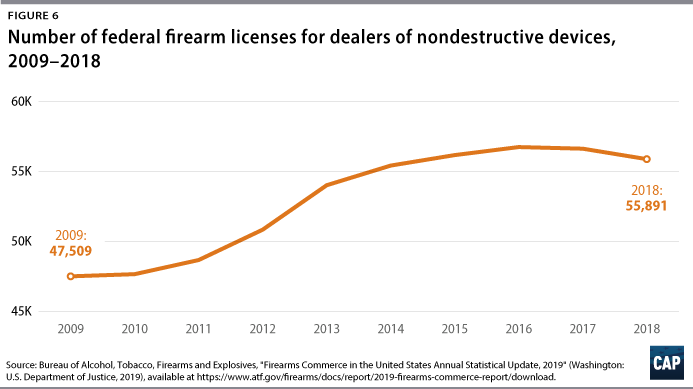 Figure 6: Number of federal firearm licenses for dealers of nondestructive devices, 2009–2018
